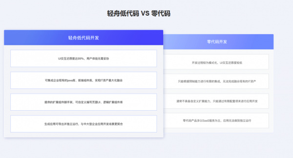 实现技术普惠 网易数帆轻舟低代码的差异化竞争之道开云 开云体育平台(图2)