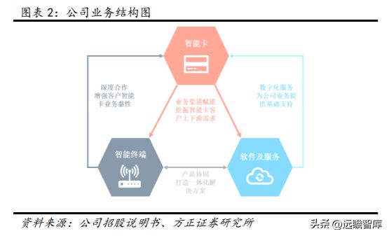 数字安全主航道楚天龙：开云 开云体育APP“智能卡+数币”一体两翼打开成长空间(图3)