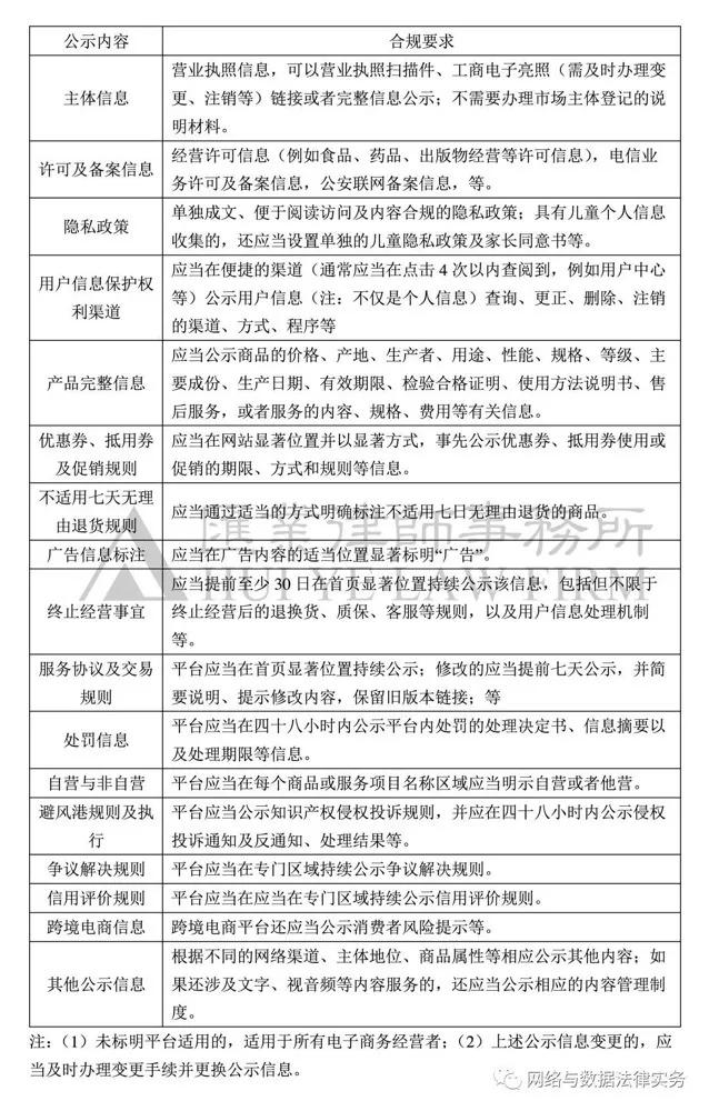 最新！电子商务经营者开云 开云体育APP信息公示合规指引(图2)