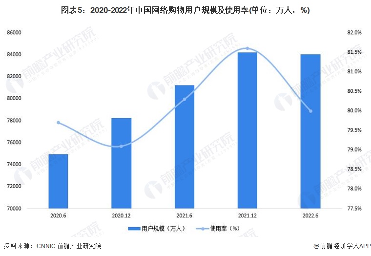 2022年中国电子商务行业发展现状及开云体育 开云平台市场规模分析 电子商务市场恢复高速增长【组图】(图5)