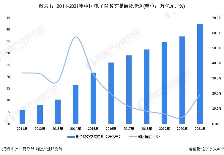 2022年中国电子商务行业发展现状及开云体育 开云平台市场规模分析 电子商务市场恢复高速增长【组图】(图1)