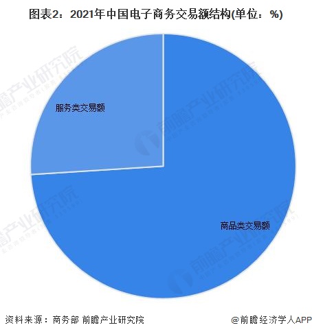 2022年中国电子商务行业发展现状及开云体育 开云平台市场规模分析 电子商务市场恢复高速增长【组图】(图2)