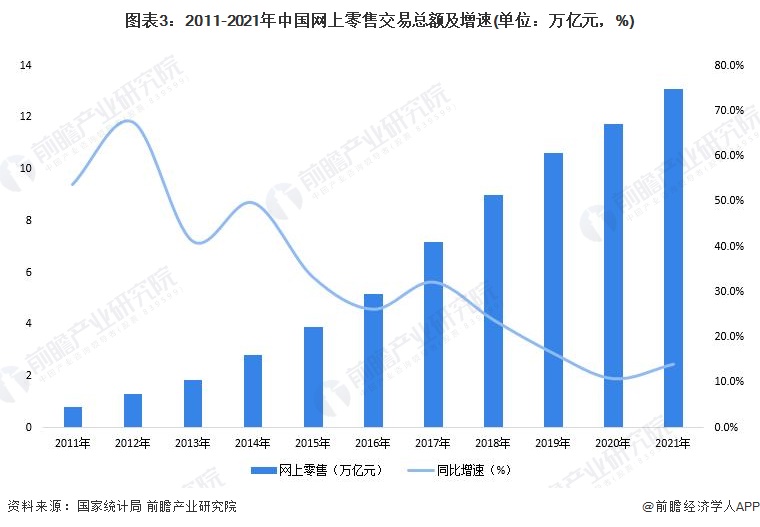 2022年中国电子商务行业发展现状及开云体育 开云平台市场规模分析 电子商务市场恢复高速增长【组图】(图3)
