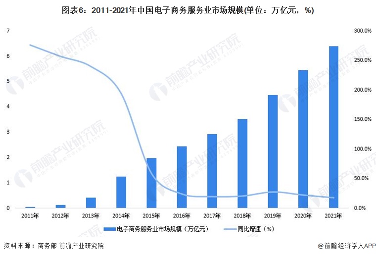 2022年中国电子商务行业发展现状及开云体育 开云平台市场规模分析 电子商务市场恢复高速增长【组图】(图6)