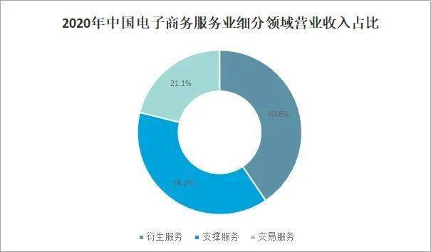 开云体育 开云平台2021年中国电子商务服务业发展现状及未来趋势分析(图4)