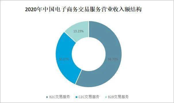 开云体育 开云平台2021年中国电子商务服务业发展现状及未来趋势分析(图6)