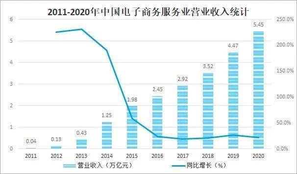 开云体育 开云平台2021年中国电子商务服务业发展现状及未来趋势分析(图2)