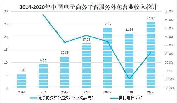 开云体育 开云平台2021年中国电子商务服务业发展现状及未来趋势分析(图10)