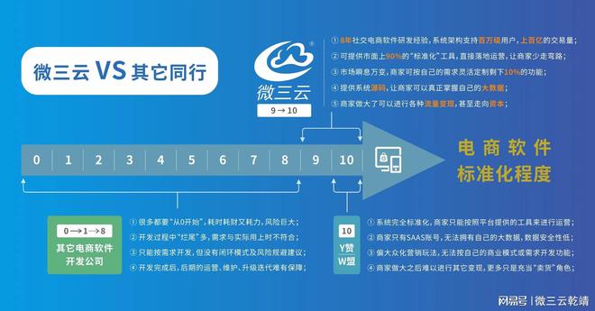 开云 开云体育官网软件开发中的利弊如何选择——微三云乾靖(图2)