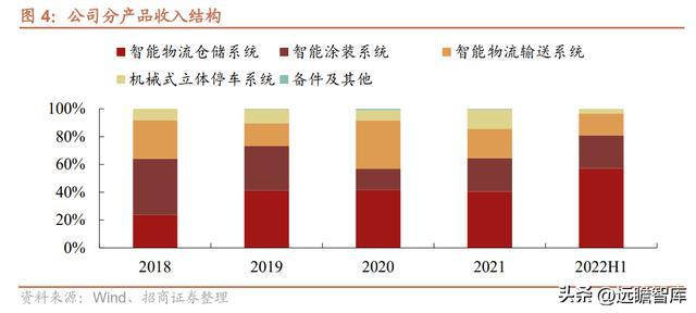 开云 开云体育APP智能物流装备系统集成商东杰智能：双轮驱动不断开拓新领域(图6)
