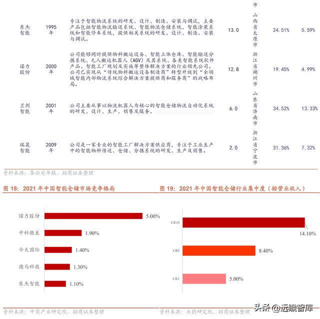 开云 开云体育APP智能物流装备系统集成商东杰智能：双轮驱动不断开拓新领域(图18)