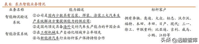 开云 开云体育APP智能物流装备系统集成商东杰智能：双轮驱动不断开拓新领域(图21)
