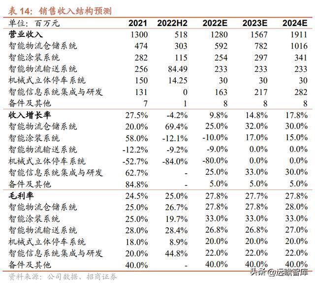 开云 开云体育APP智能物流装备系统集成商东杰智能：双轮驱动不断开拓新领域(图32)