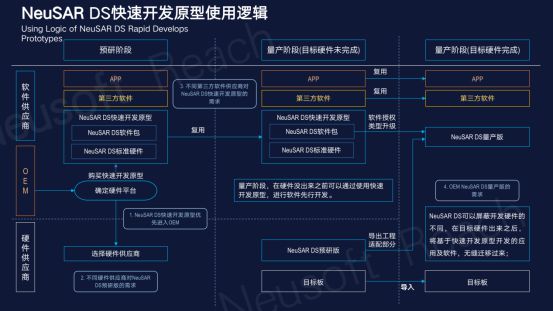 开云体育 开云平台东软睿驰NeuSAR：“软件先行”将是智能汽车软件开发平台的新理念(图3)