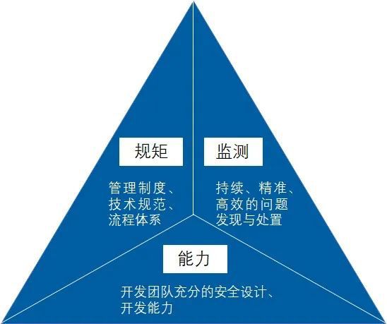 开云体育 开云平台软件开发安全应用实践中的十个误区(图1)