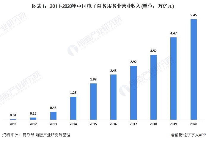 2021年中国电子商务服务业发展现状及市场规模分析 行业保持良好发展势头【组图】开云 开云体育APP(图1)