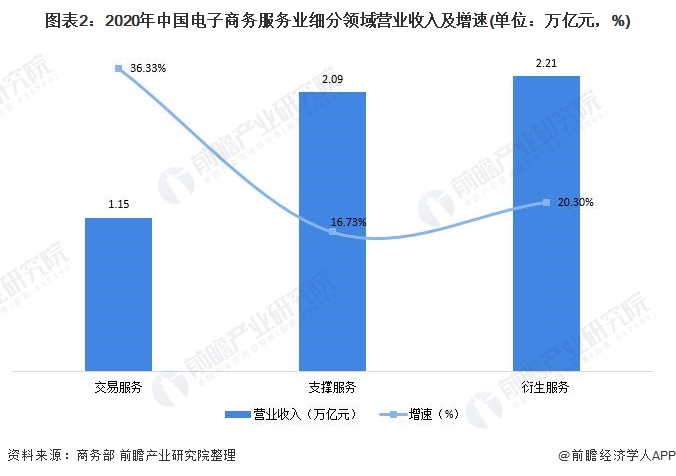 2021年中国电子商务服务业发展现状及市场规模分析 行业保持良好发展势头【组图】开云 开云体育APP(图2)