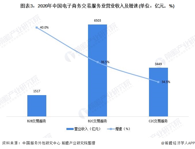2021年中国电子商务服务业发展现状及市场规模分析 行业保持良好发展势头【组图】开云 开云体育APP(图3)