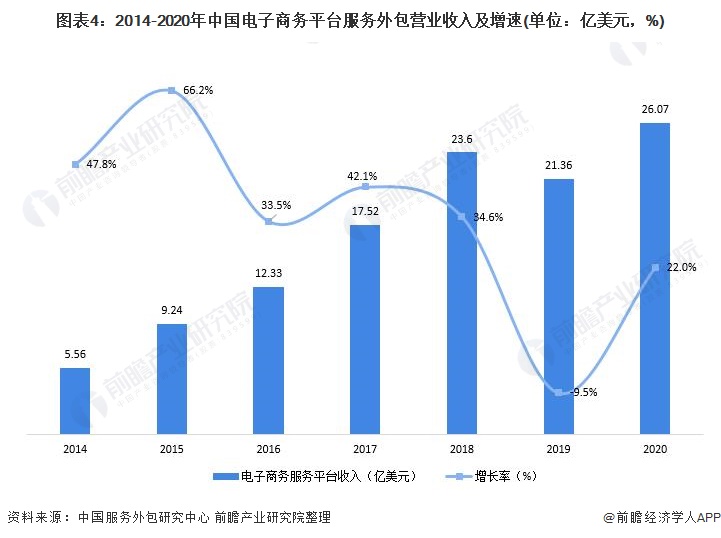 2021年中国电子商务服务业发展现状及市场规模分析 行业保持良好发展势头【组图】开云 开云体育APP(图4)
