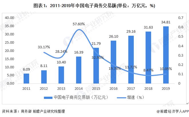 2020年中国电子商务行业市场发展现状分析 网上零售集中在东部【开云体育 开云平台组图】(图1)