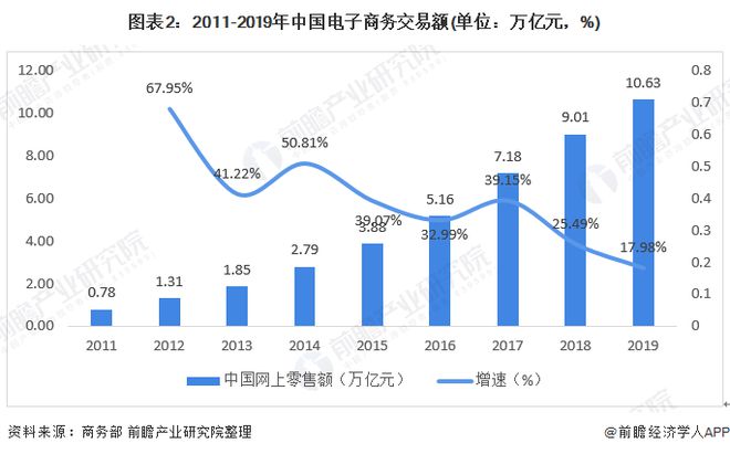 2020年中国电子商务行业市场发展现状分析 网上零售集中在东部【开云体育 开云平台组图】(图2)