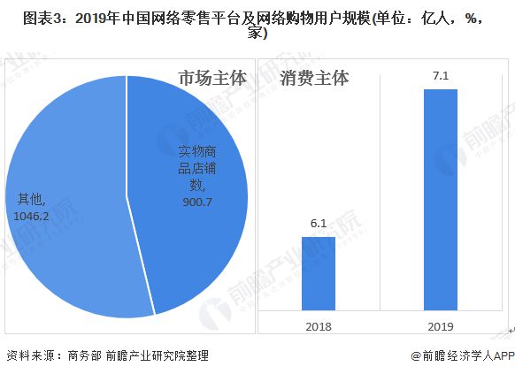 2020年中国电子商务行业市场发展现状分析 网上零售集中在东部【开云体育 开云平台组图】(图3)