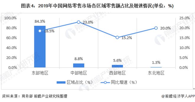 2020年中国电子商务行业市场发展现状分析 网上零售集中在东部【开云体育 开云平台组图】(图4)