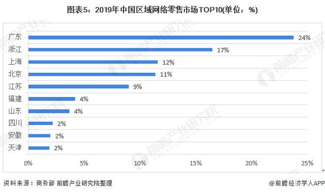 2020年中国电子商务行业市场发展现状分析 网上零售集中在东部【开云体育 开云平台组图】(图5)