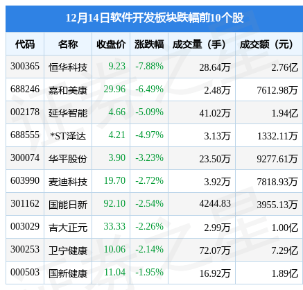 软件开发板块12月14日开云 开云体育官网涨066%上海钢联领涨北向资金增持309亿元(图1)