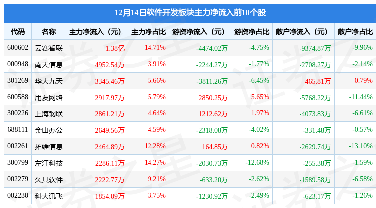 软件开发板块12月14日开云 开云体育官网涨066%上海钢联领涨北向资金增持309亿元(图2)
