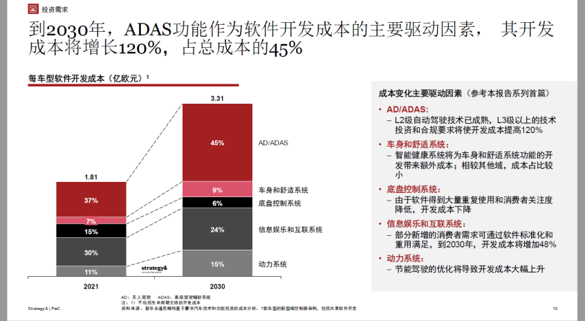 开云体育 开云平台普华永道：软件开发成本未来十年增长83%(图3)
