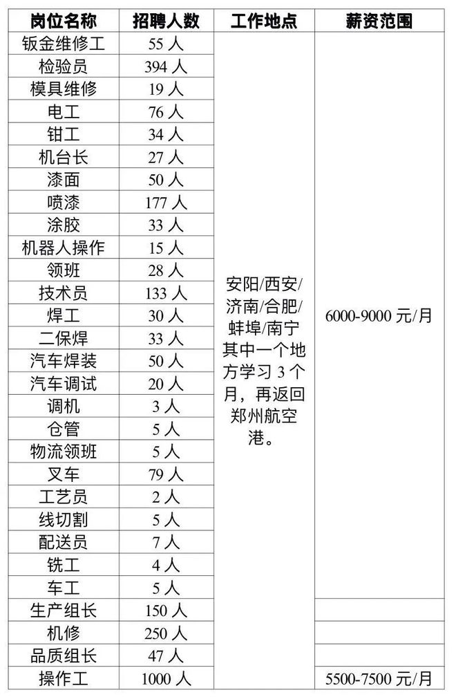 急招！郑州大批好单位招聘中！事业编街道办银行国企比亚迪开云 开云体育官网部分免费食宿(图2)