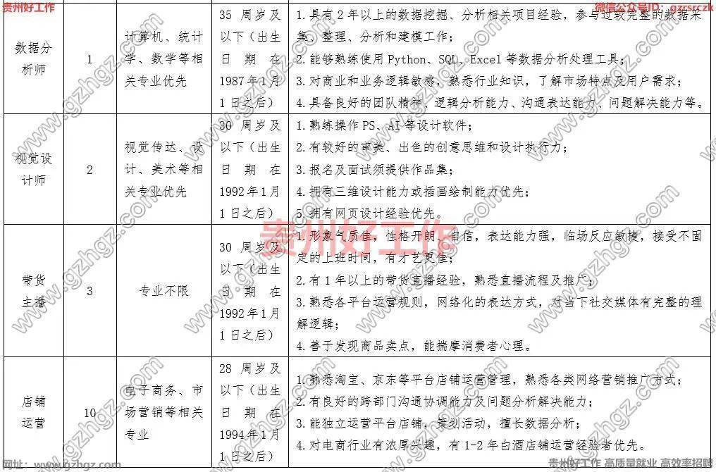【开云体育 开云官网正在报名】国企！六险二金！贵州习酒电子商务信息产业有限公司2022年招聘24人(图2)