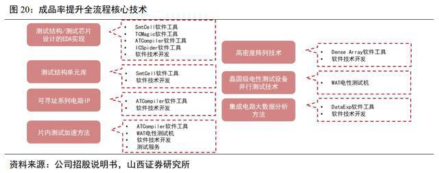 开云 开云体育成品率提升领域全流程覆盖厂商广立微：WAT设备已实现国产替代(图14)