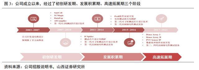 开云 开云体育成品率提升领域全流程覆盖厂商广立微：WAT设备已实现国产替代(图3)