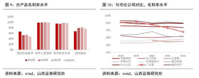 开云 开云体育成品率提升领域全流程覆盖厂商广立微：WAT设备已实现国产替代(图6)