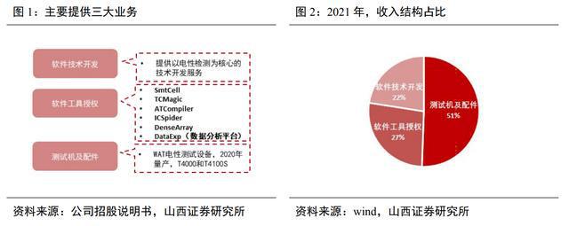 开云 开云体育成品率提升领域全流程覆盖厂商广立微：WAT设备已实现国产替代(图2)
