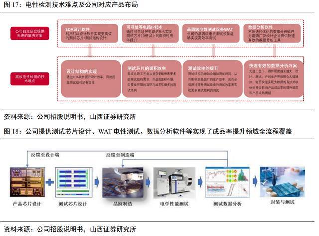开云 开云体育成品率提升领域全流程覆盖厂商广立微：WAT设备已实现国产替代(图11)