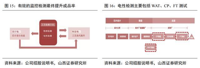 开云 开云体育成品率提升领域全流程覆盖厂商广立微：WAT设备已实现国产替代(图10)