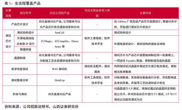 开云 开云体育成品率提升领域全流程覆盖厂商广立微：WAT设备已实现国产替代(图12)