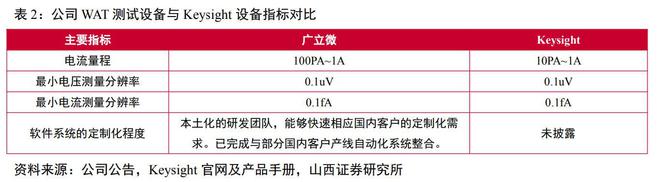 开云 开云体育成品率提升领域全流程覆盖厂商广立微：WAT设备已实现国产替代(图17)