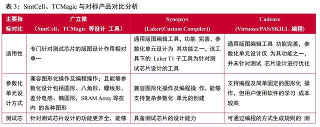 开云 开云体育成品率提升领域全流程覆盖厂商广立微：WAT设备已实现国产替代(图18)