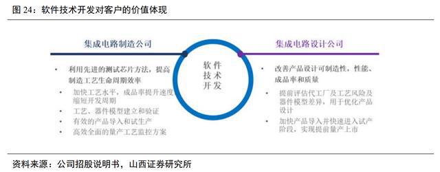 开云 开云体育成品率提升领域全流程覆盖厂商广立微：WAT设备已实现国产替代(图21)
