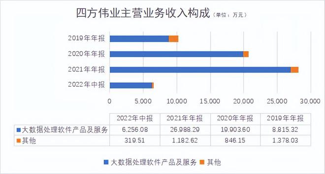 开云 开云体育数字孪生概念股四方伟业抢滩IPO 依赖华为拓客应收账款暴增成隐忧(图6)