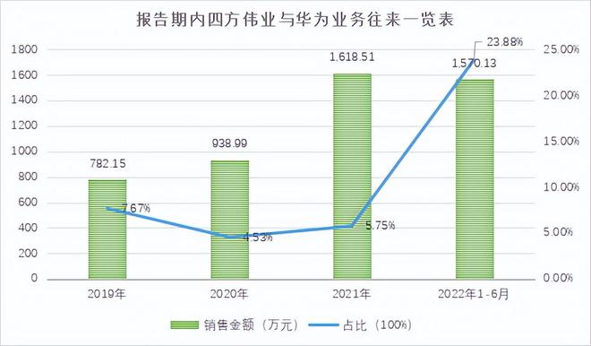 开云 开云体育数字孪生概念股四方伟业抢滩IPO 依赖华为拓客应收账款暴增成隐忧(图9)