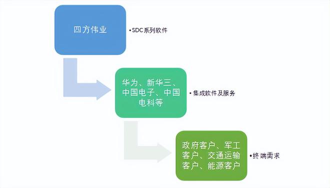 开云 开云体育数字孪生概念股四方伟业抢滩IPO 依赖华为拓客应收账款暴增成隐忧(图10)