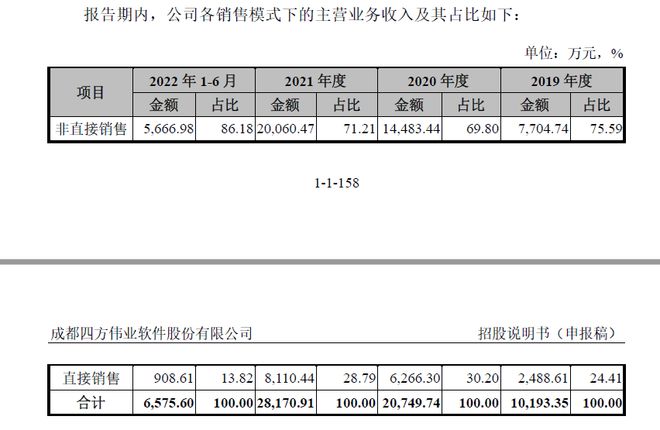 开云 开云体育数字孪生概念股四方伟业抢滩IPO 依赖华为拓客应收账款暴增成隐忧(图11)