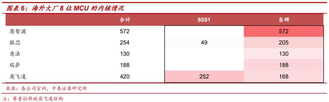 MCU开云 开云体育官网原厂及分析(图5)