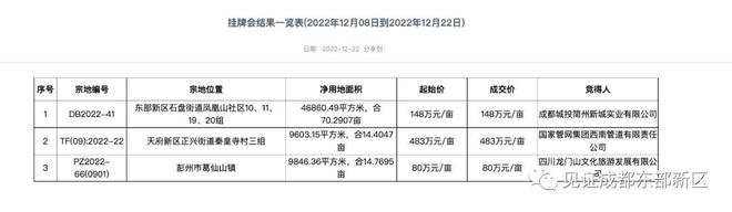 合约210亩！城投竞得成都东部新区一宗商务用地开云 开云体育平台(图1)