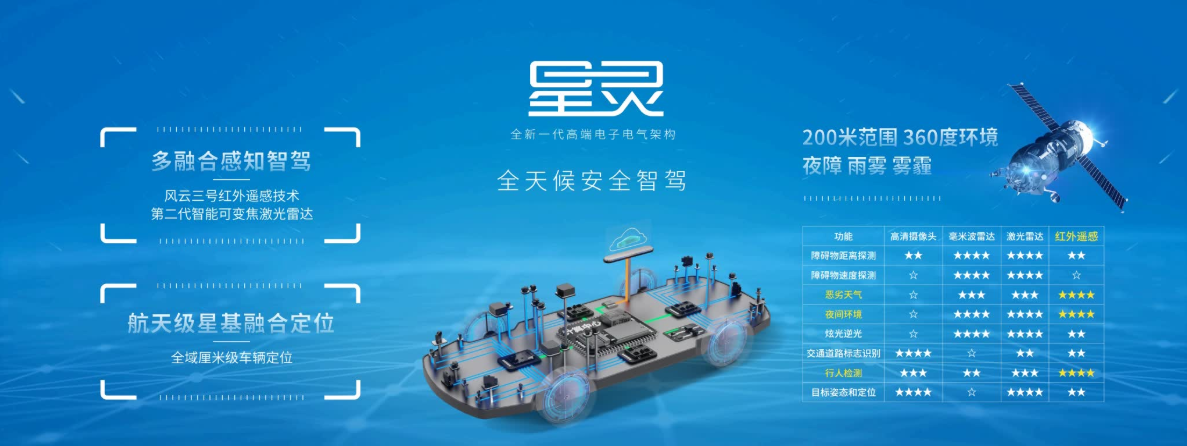 定义全新一代智驾安全 埃安开云 开云体育平台星灵架构量产发布(图1)